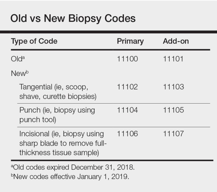 Cpt code eye adnexa ocular