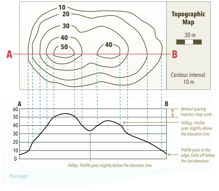 Topographic maps lab answer key