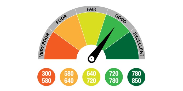 Credit score members range value