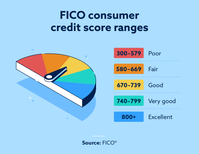 Eric is comparing the credit scores of his friends